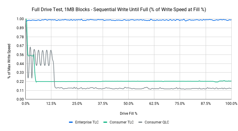 Full Drive Test 1MB Blocks Sequential Write Until Full of Write Speed at Fill 3